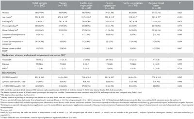 Bone mineral density and body composition in Australians following plant-based diets vs. regular meat diets